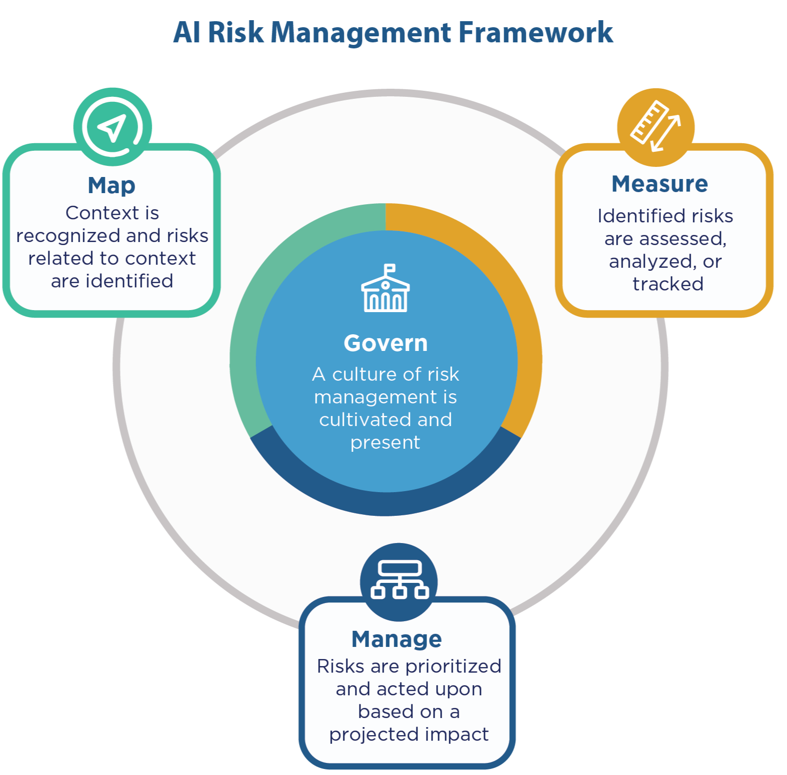 Navigating the NIST AI Risk Management Framework